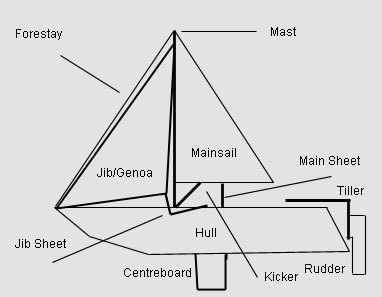 Parts of a Sailing Ship